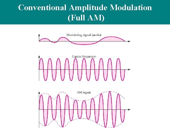 Conventional Amplitude Modulation (Full AM) 