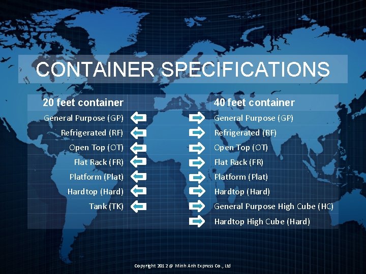 CONTAINER SPECIFICATIONS 20 feet container 40 feet container General Purpose (GP) Refrigerated (RF) Open