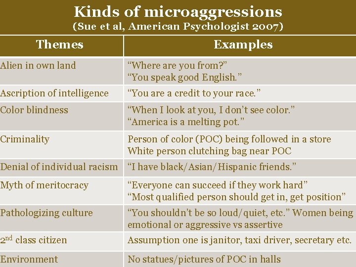 Kinds of microaggressions (Sue et al, American Psychologist 2007) Themes Examples Alien in own