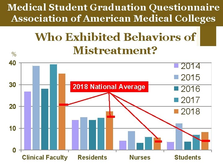Medical Student Graduation Questionnaire +Association of American Medical Colleges % Who Exhibited Behaviors of