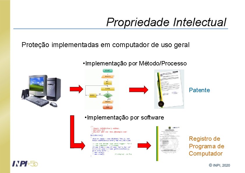 Propriedade Intelectual Proteção implementadas em computador de uso geral • Implementação por Método/Processo Patente