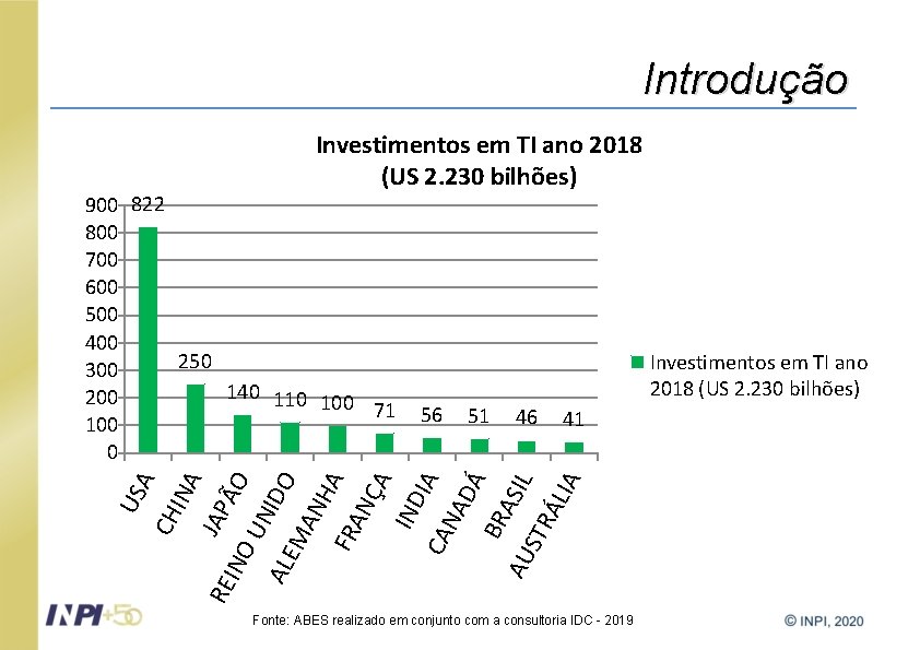 Introdução Investimentos em TI ano 2018 (US 2. 230 bilhões) 56 51 46 41