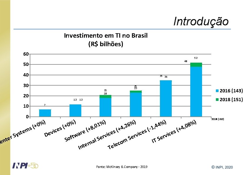 Introdução Investimento em TI no Brasil (R$ bilhões) 60 48 50 40 35 34