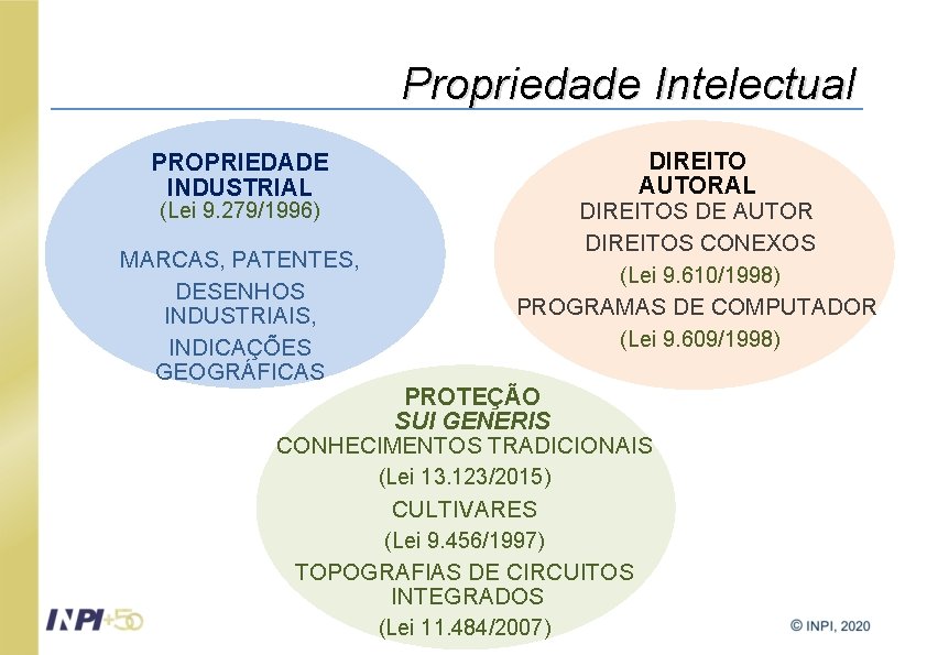 Propriedade Intelectual DIREITO AUTORAL DIREITOS DE AUTOR DIREITOS CONEXOS PROPRIEDADE INDUSTRIAL (Lei 9. 279/1996)