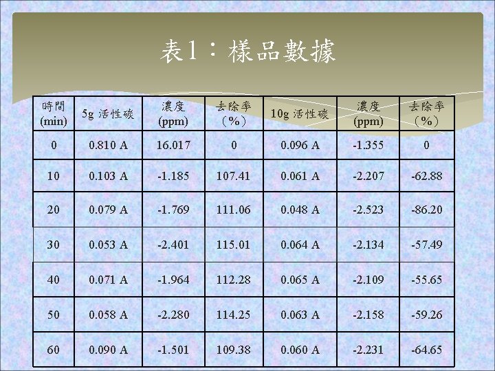 表 1：樣品數據 時間 (min) 5 g 活性碳 濃度 (ppm) 去除率 （%） 10 g 活性碳