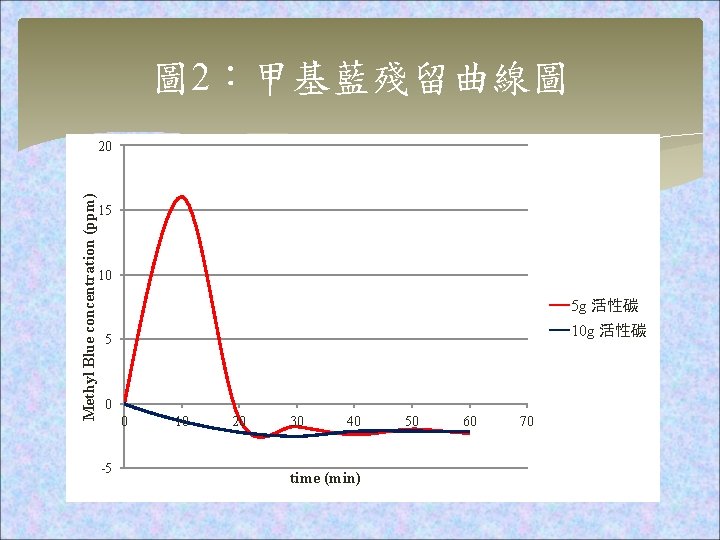 圖 2：甲基藍殘留曲線圖 Methyl Blue concentration (ppm) 20 15 10 5 g 活性碳 10 g