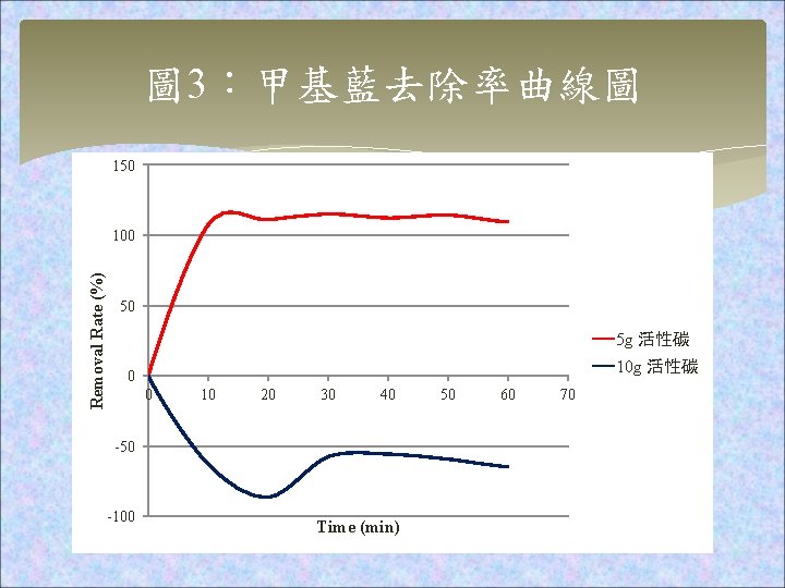 圖 3：甲基藍去除率曲線圖 150 Removal Rate (%) 100 50 5 g 活性碳 10 g 活性碳