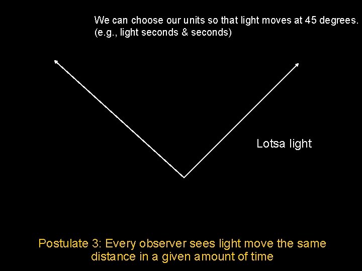 We can choose our units so that light moves at 45 degrees. (e. g.