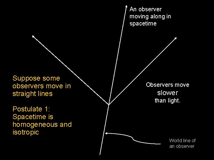 An observer moving along in spacetime Suppose some observers move in straight lines Observers