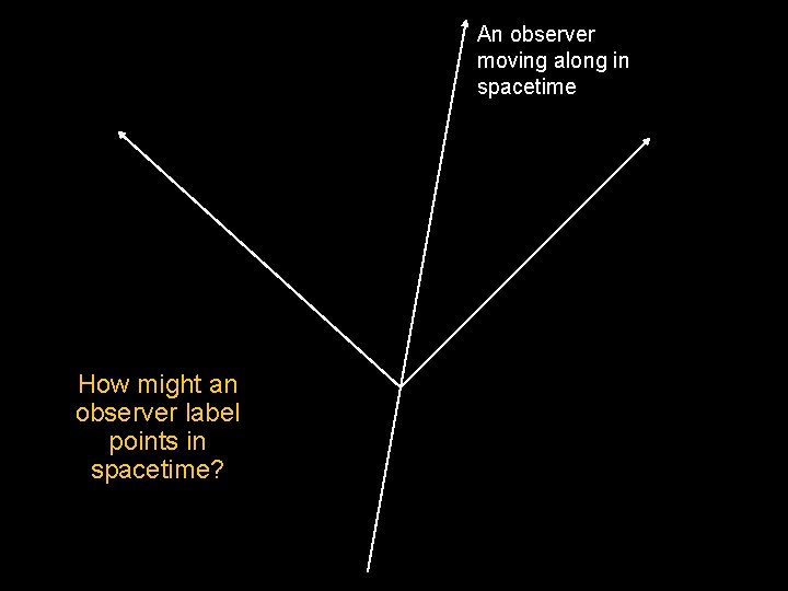 An observer moving along in spacetime How might an observer label points in spacetime?