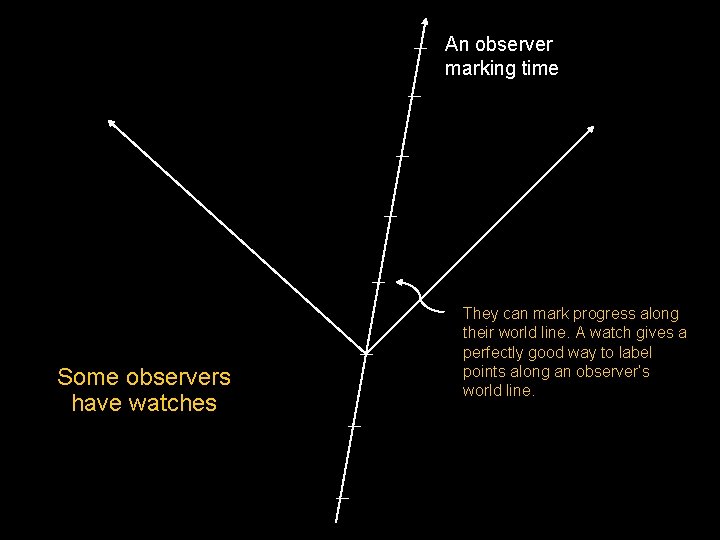 An observer marking time Some observers have watches They can mark progress along their