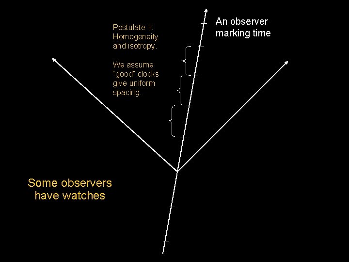 Postulate 1: Homogeneity and isotropy. We assume “good” clocks give uniform spacing. Some observers