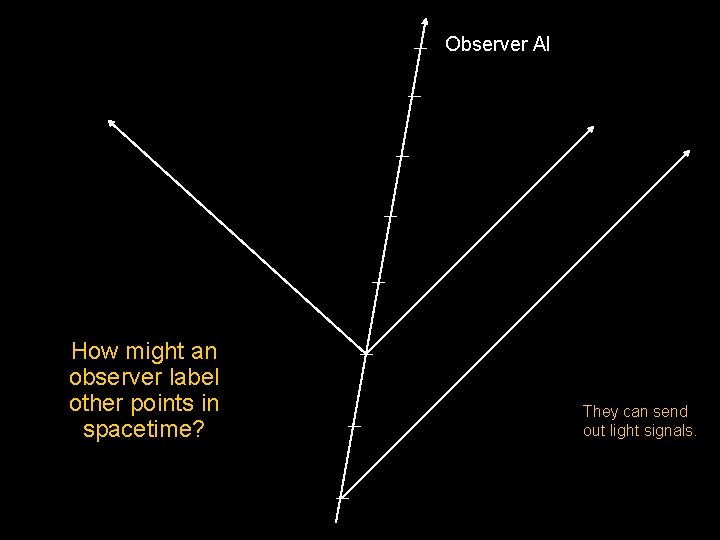 Observer Al How might an observer label other points in spacetime? They can send