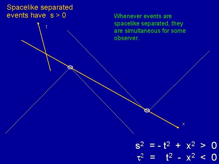 Spacelike separated events have s > 0 t Whenever events are spacelike separated, they