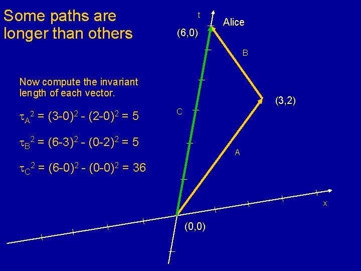 Some paths are longer than others t (6, 0) Alice B Now compute the