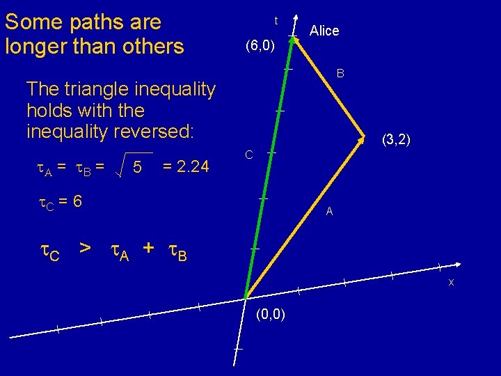 Some paths are longer than others t (6, 0) Alice B The triangle inequality