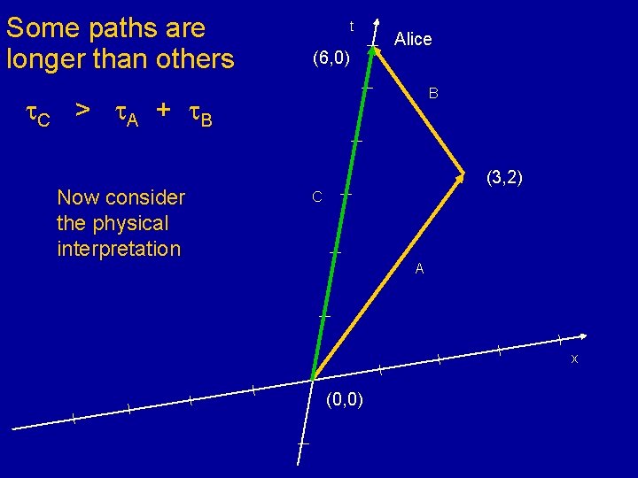 Some paths are longer than others t (6, 0) Alice B t. C >