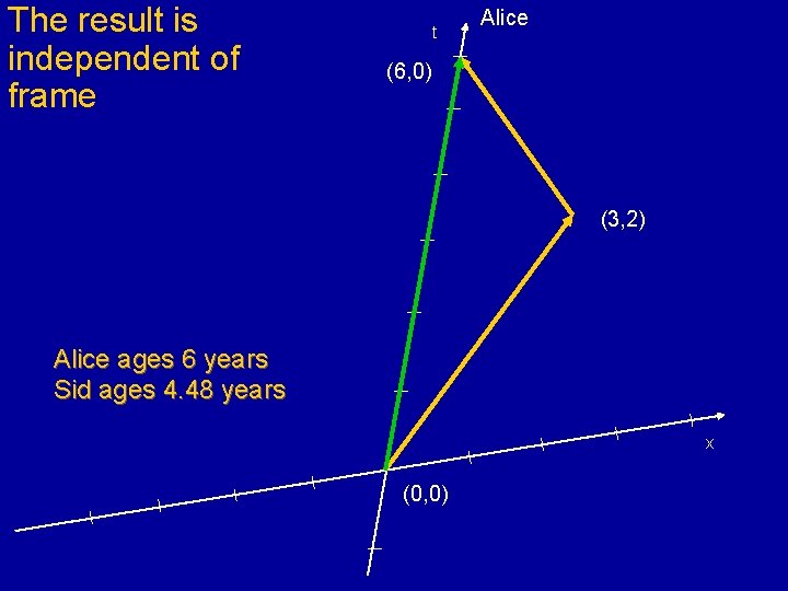 The result is independent of frame t Alice (6, 0) (3, 2) Alice ages