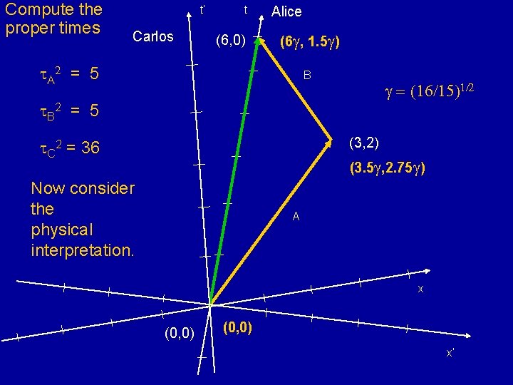 Compute the proper times t’ Carlos t (6, 0) Alice (6 g, 1. 5