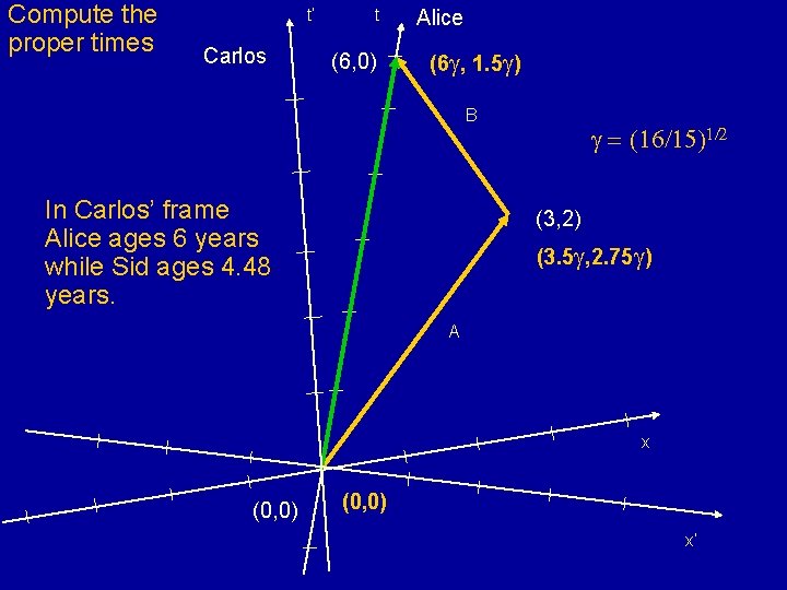 Compute the proper times t’ Carlos t (6, 0) Alice (6 g, 1. 5