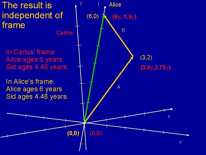 The result is independent of frame t’ t (6, 0) Alice (6 g, 1.