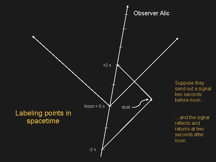 Observer Alic +2 s Suppose they send out a signal two seconds before noon…