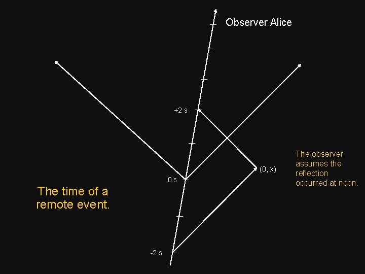 Observer Alice +2 s (0, x) 0 s The time of a remote event.