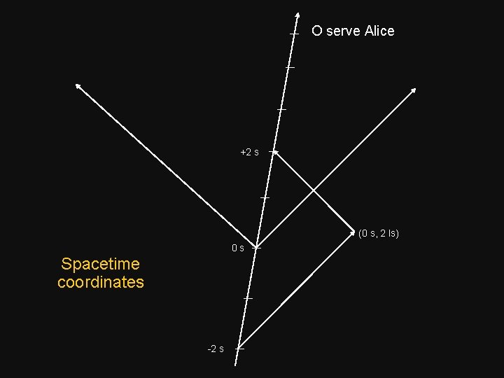 O serve Alice +2 s (0 s, 2 ls) 0 s Spacetime coordinates -2