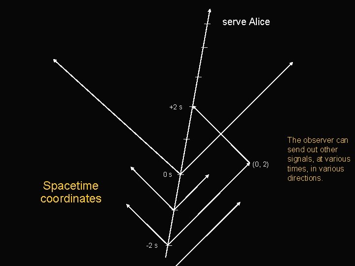 serve Alice +2 s (0, 2) 0 s Spacetime coordinates -2 s The observer