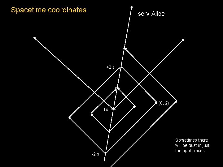 Spacetime coordinates serv Alice +2 s (0, 2) 0 s -2 s Sometimes there