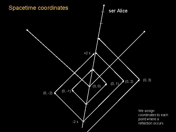 Spacetime coordinates ser Alice +2 s (0, 0) (0, -2) (0, 1) (0, 2)