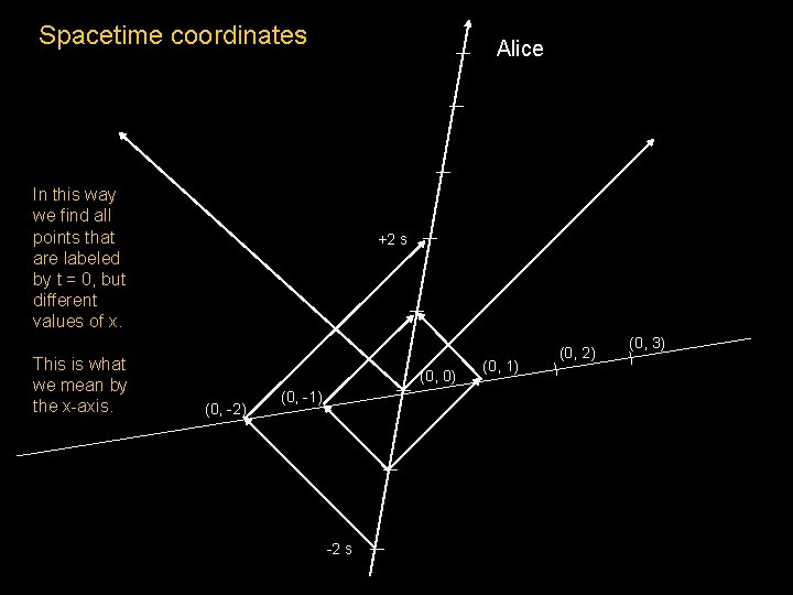 Spacetime coordinates Alice In this way we find all points that are labeled by