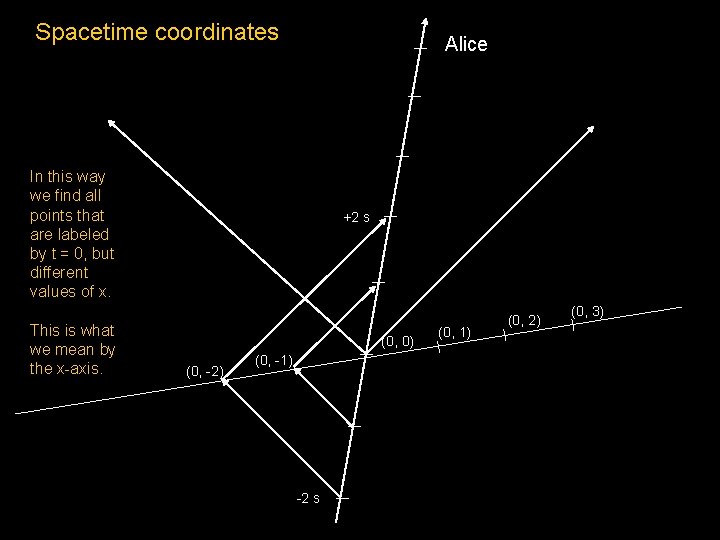 Spacetime coordinates Alice In this way we find all points that are labeled by