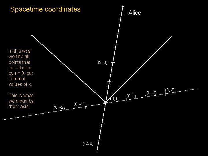 Spacetime coordinates Alice In this way we find all points that are labeled by