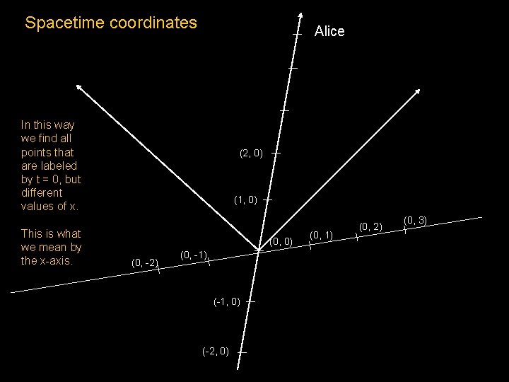 Spacetime coordinates Alice In this way we find all points that are labeled by