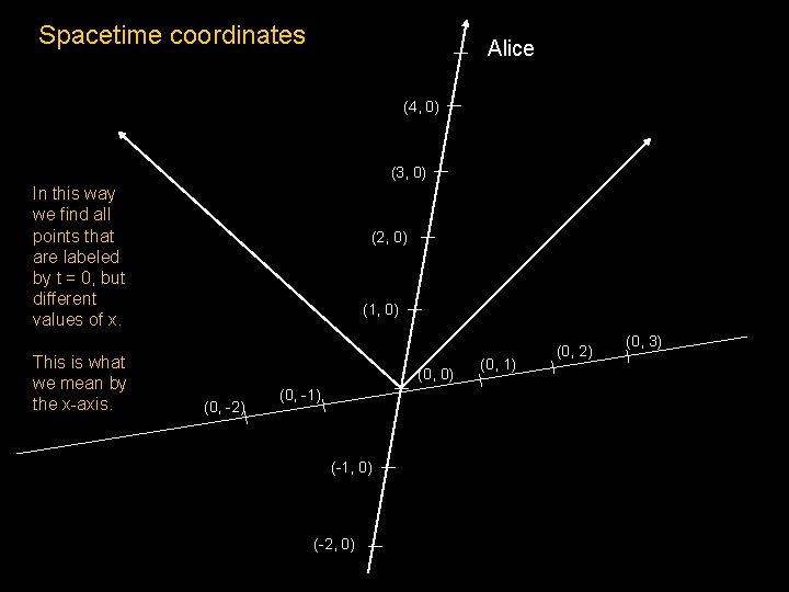 Spacetime coordinates Alice (4, 0) (3, 0) In this way we find all points