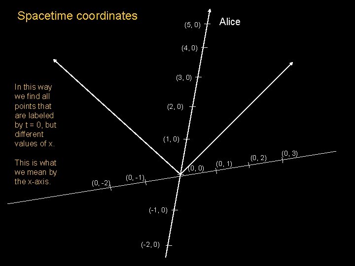 Spacetime coordinates (5, 0) Alice (4, 0) (3, 0) In this way we find