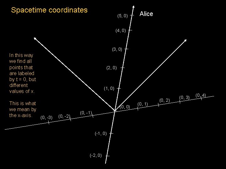 Spacetime coordinates (5, 0) Alice (4, 0) (3, 0) In this way we find