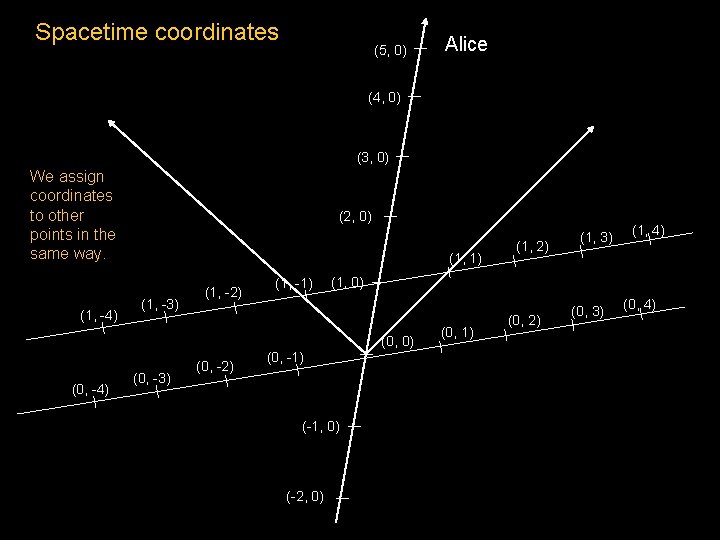 Spacetime coordinates (5, 0) Alice (4, 0) (3, 0) We assign coordinates to other