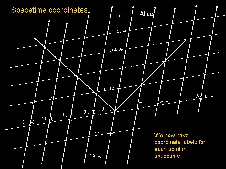 Spacetime coordinates (5, 0) Alice (4, 0) (3, 0) (2, 0) (1, 0) (0,