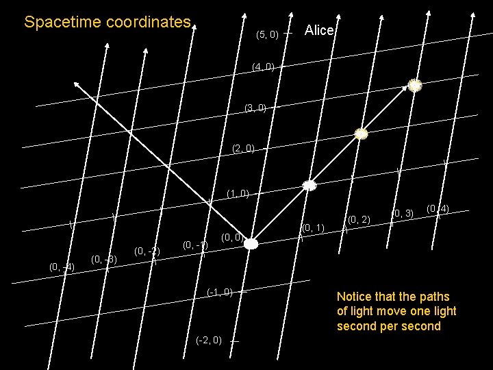 Spacetime coordinates (5, 0) Alice (4, 0) (3, 0) (2, 0) (1, 0) (0,