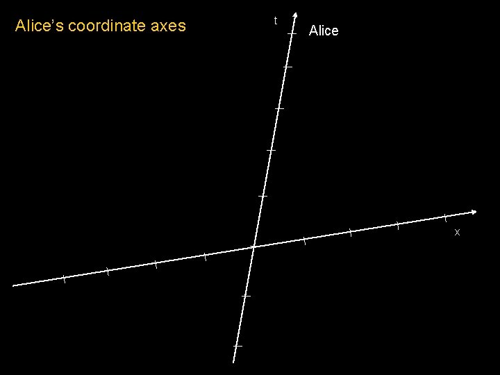 Alice’s coordinate axes t Alice x 