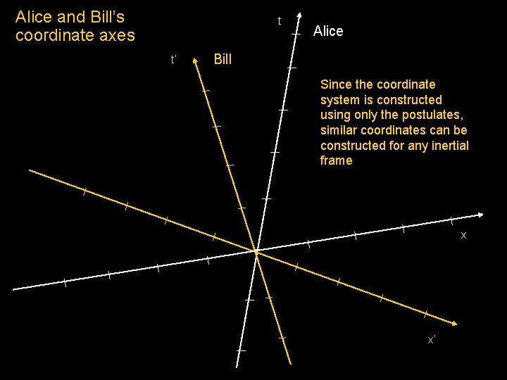 Alice and Bill’s coordinate axes t t’ Alice Bill Since the coordinate system is