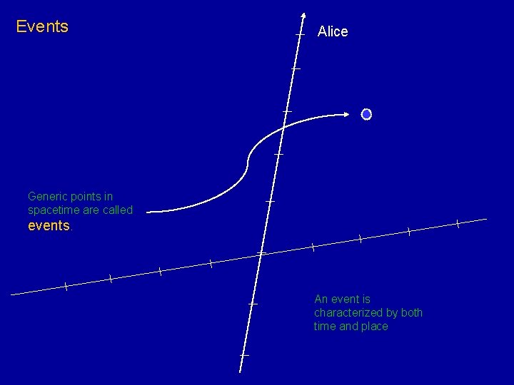 Events Alice Generic points in spacetime are called events. An event is characterized by