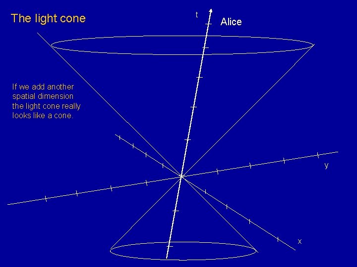 The light cone t Alice If we add another spatial dimension the light cone