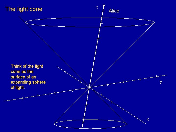 The light cone t Alice Think of the light cone as the surface of