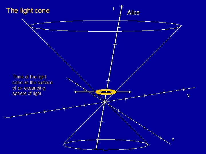 The light cone t Alice Think of the light cone as the surface of