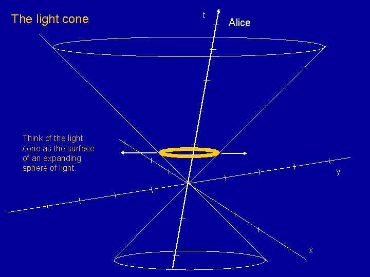 The light cone t Alice Think of the light cone as the surface of