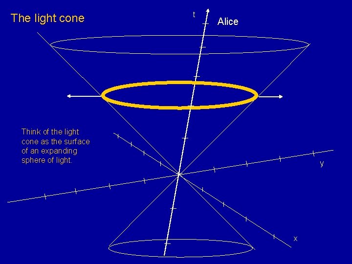 The light cone t Alice Think of the light cone as the surface of