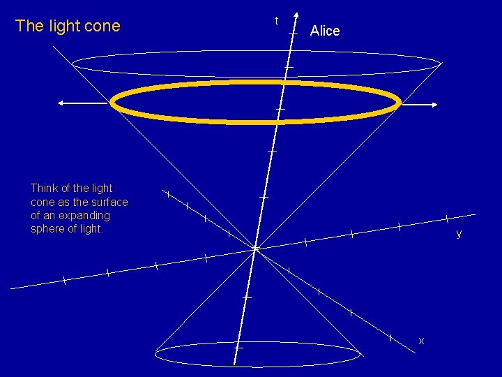 The light cone t Alice Think of the light cone as the surface of